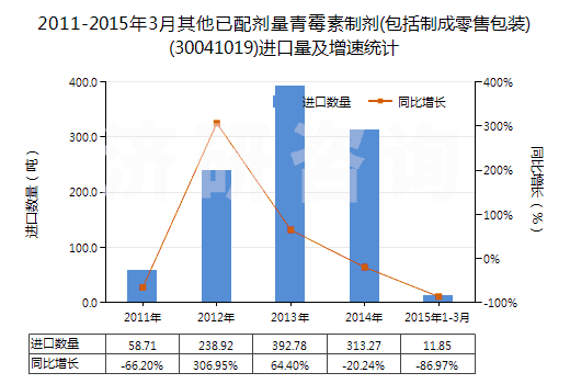 2011-2015年3月其他已配劑量青霉素制劑(包括制成零售包裝)(30041019)進口量及增速統(tǒng)計